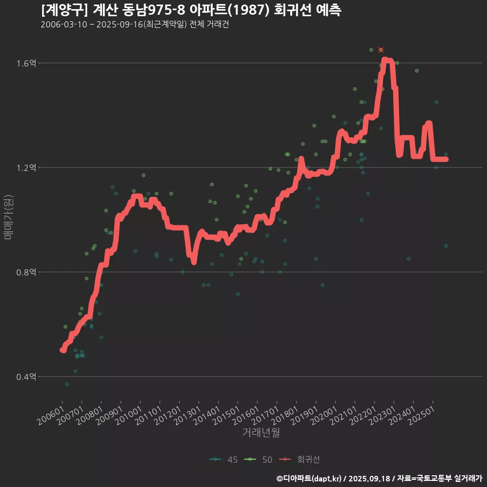 [계양구] 계산 동남975-8 아파트(1987) 회귀선 예측