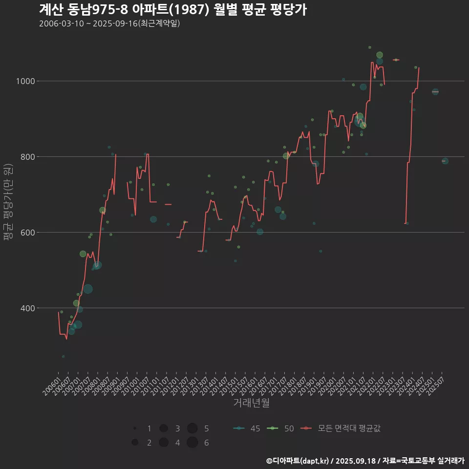 계산 동남975-8 아파트(1987) 월별 평균 평당가