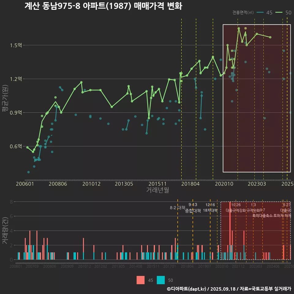 계산 동남975-8 아파트(1987) 매매가격 변화
