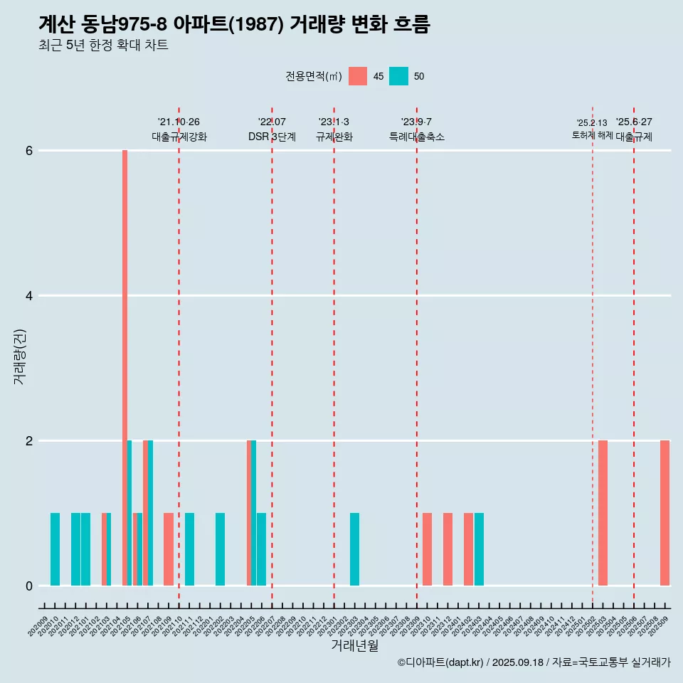 계산 동남975-8 아파트(1987) 거래량 변화 흐름