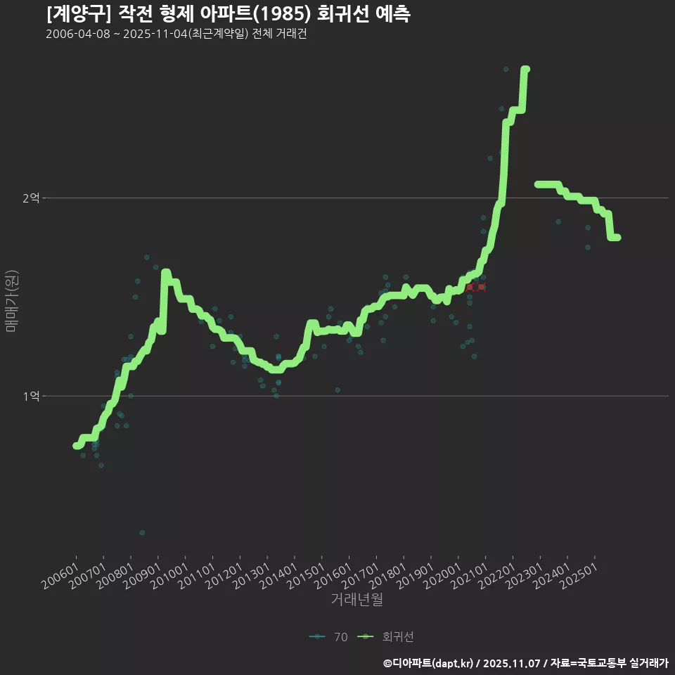 [계양구] 작전 형제 아파트(1985) 회귀선 예측