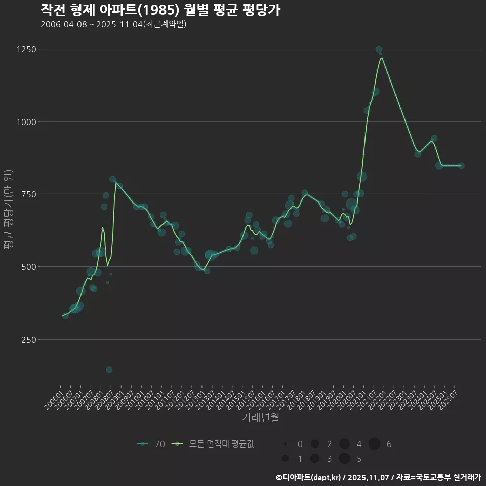 작전 형제 아파트(1985) 월별 평균 평당가