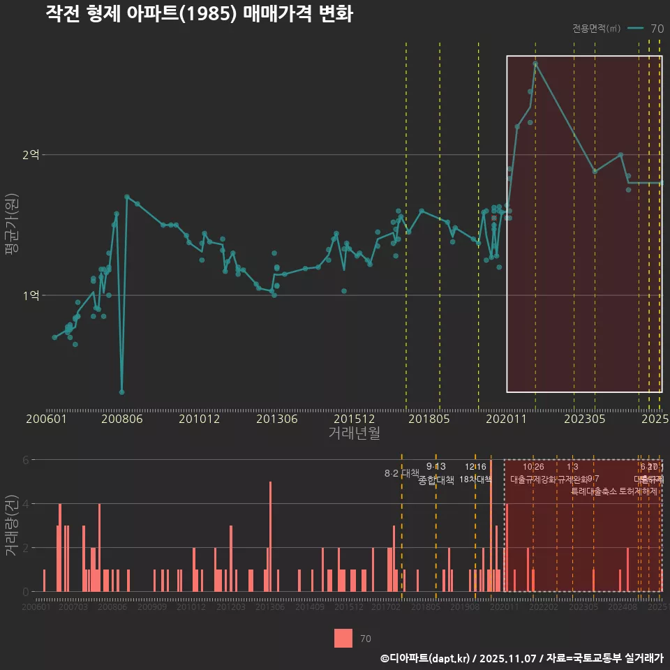 작전 형제 아파트(1985) 매매가격 변화