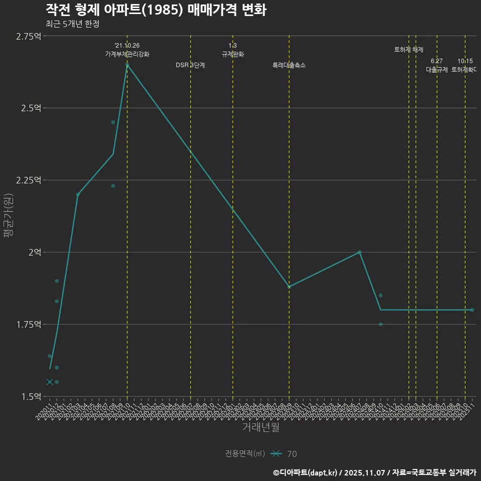 작전 형제 아파트(1985) 매매가격 변화