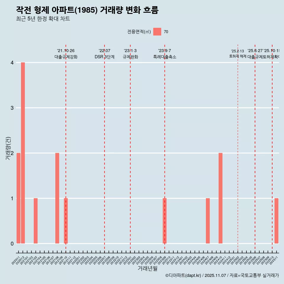작전 형제 아파트(1985) 거래량 변화 흐름