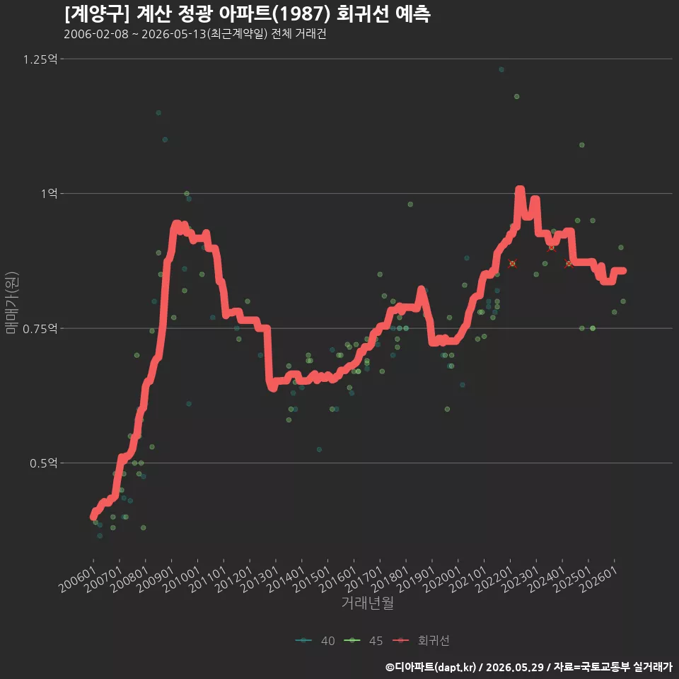 [계양구] 계산 정광 아파트(1987) 회귀선 예측