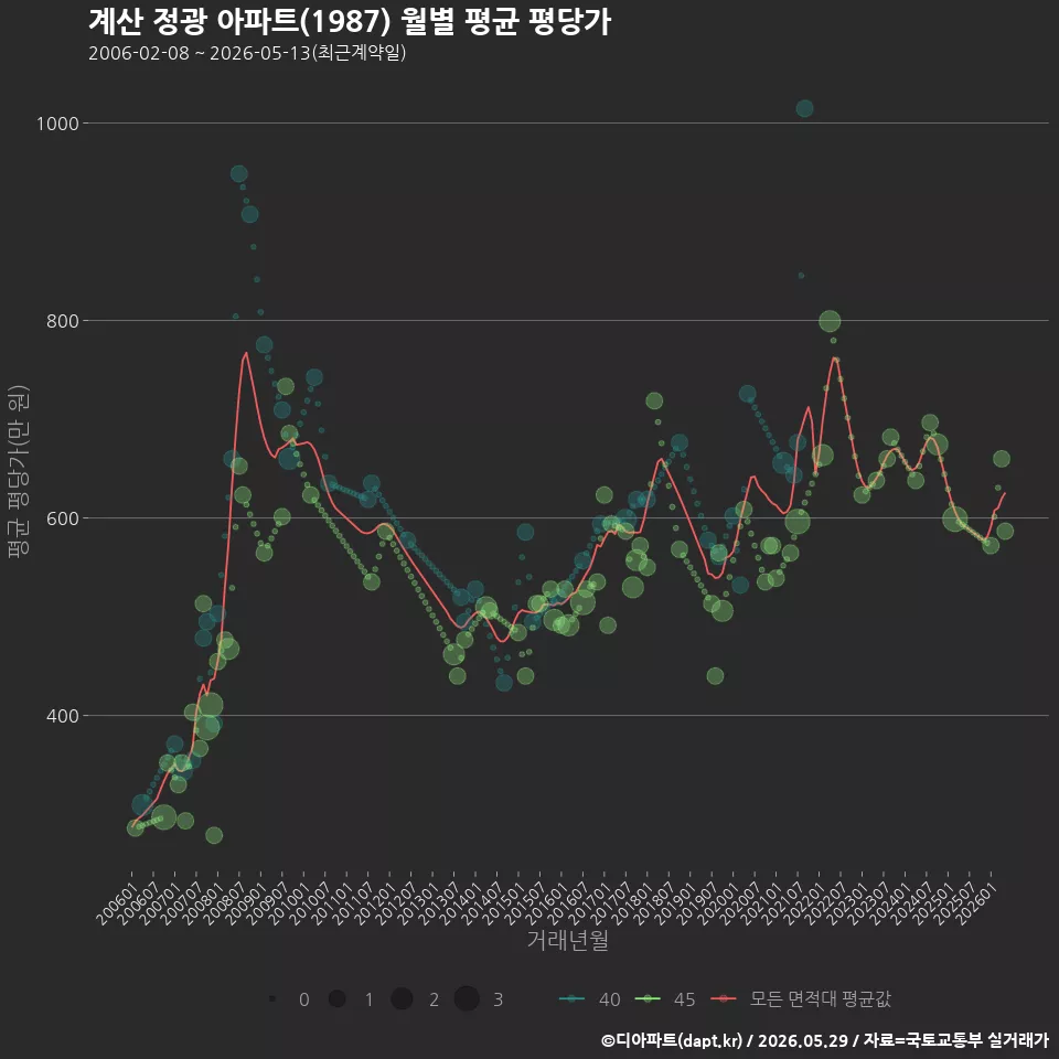 계산 정광 아파트(1987) 월별 평균 평당가