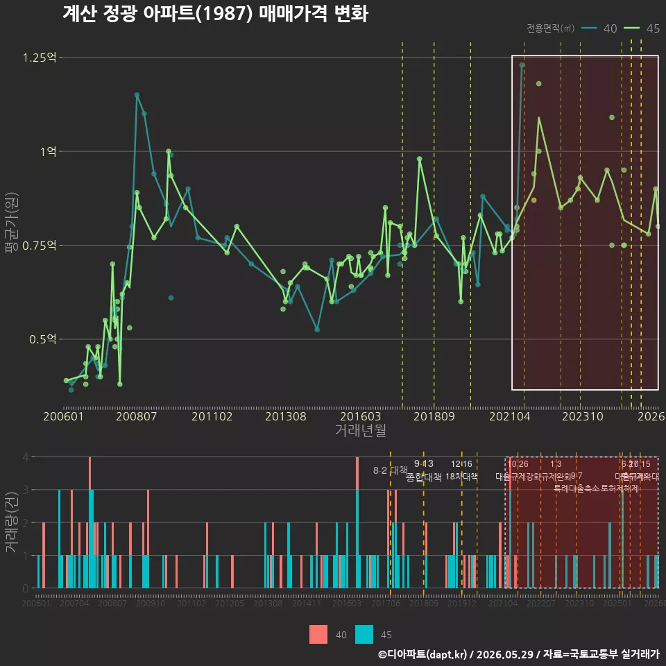 계산 정광 아파트(1987) 매매가격 변화