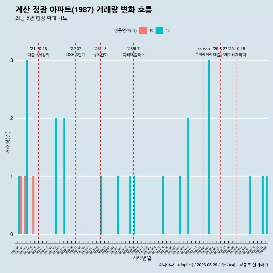 계산 정광 아파트(1987) 거래량 변화 흐름