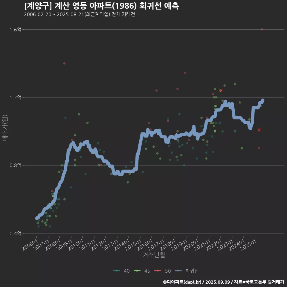 [계양구] 계산 영동 아파트(1986) 회귀선 예측