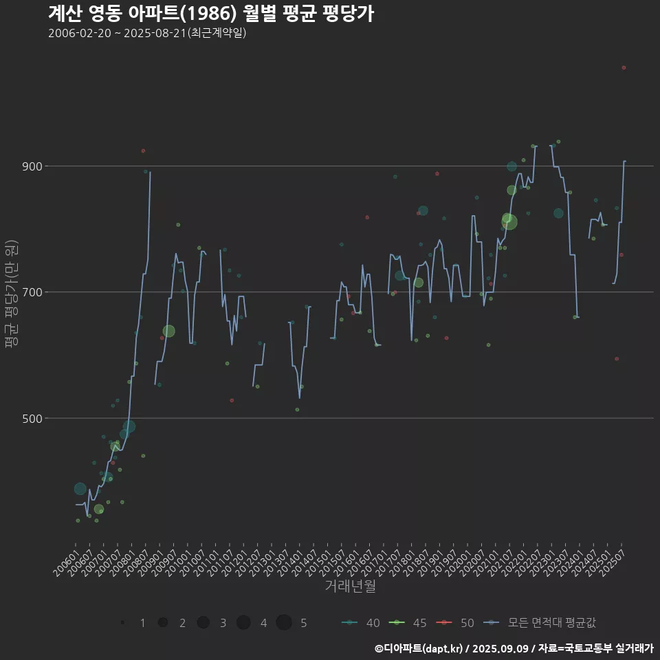계산 영동 아파트(1986) 월별 평균 평당가