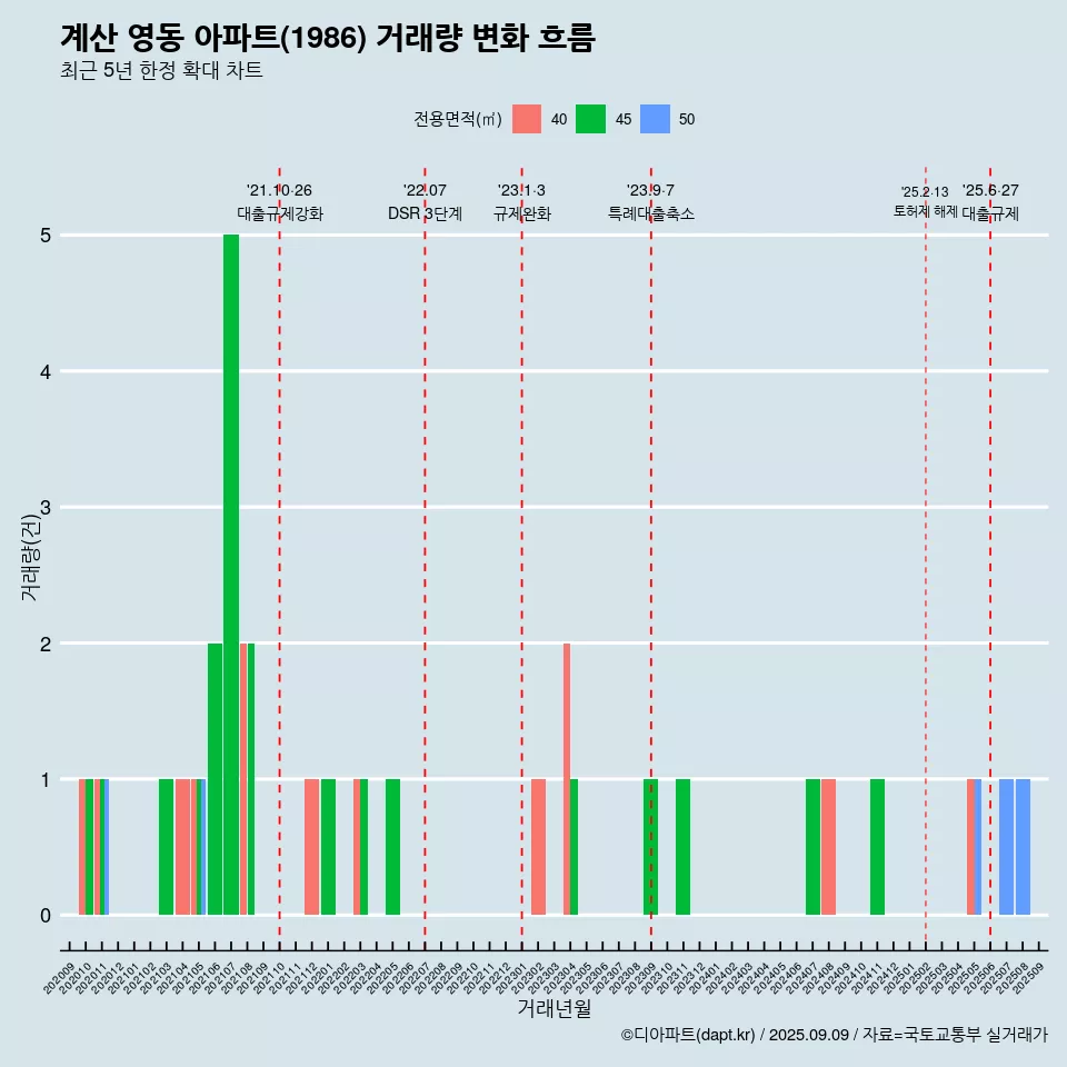 계산 영동 아파트(1986) 거래량 변화 흐름