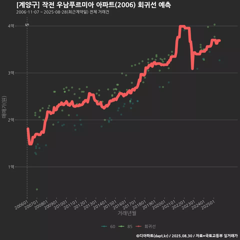 [계양구] 작전 우남푸르미아 아파트(2006) 회귀선 예측
