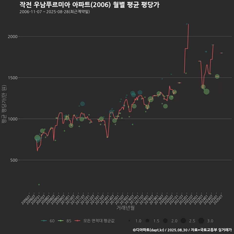 작전 우남푸르미아 아파트(2006) 월별 평균 평당가