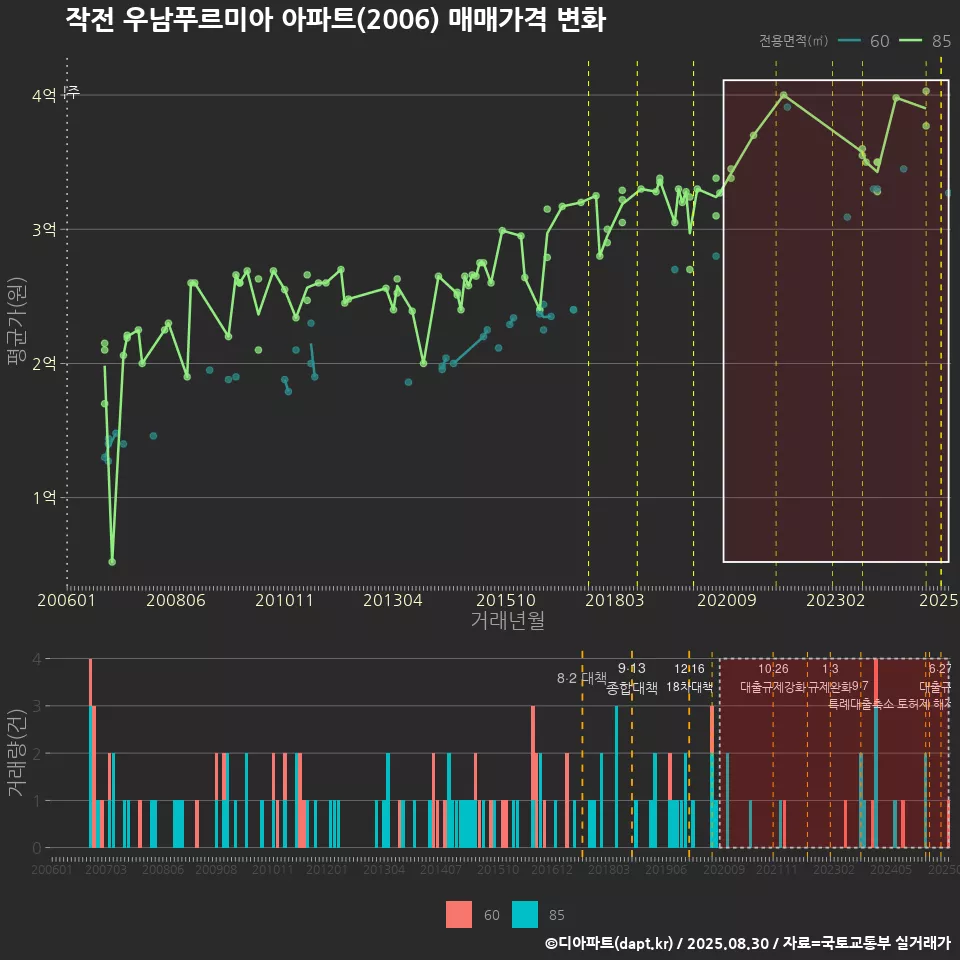 작전 우남푸르미아 아파트(2006) 매매가격 변화