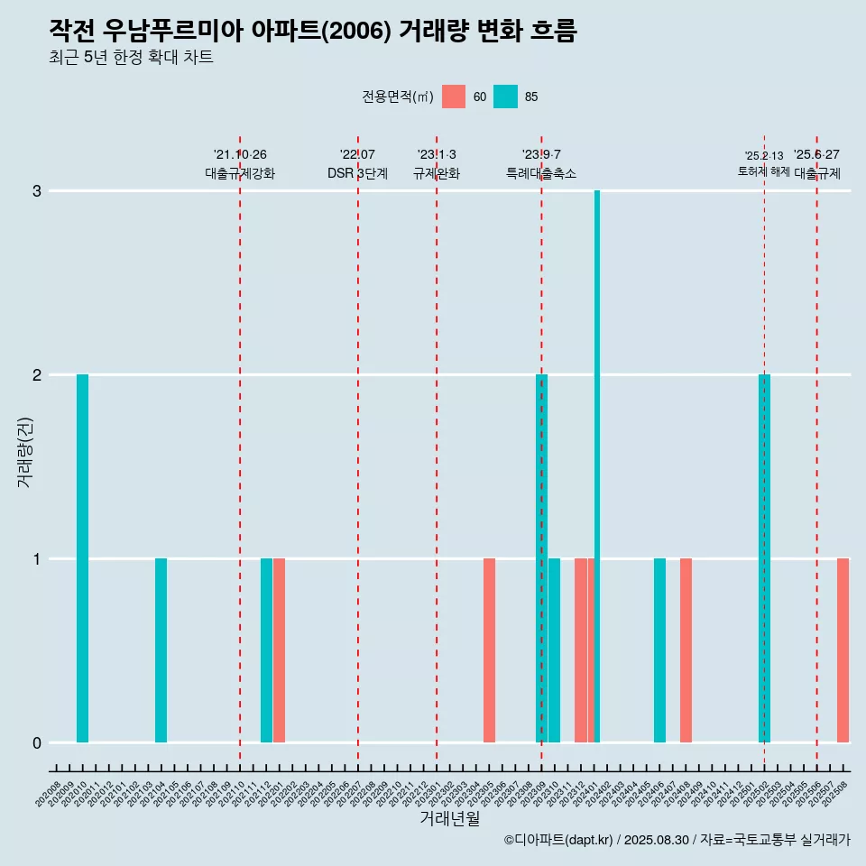 작전 우남푸르미아 아파트(2006) 거래량 변화 흐름
