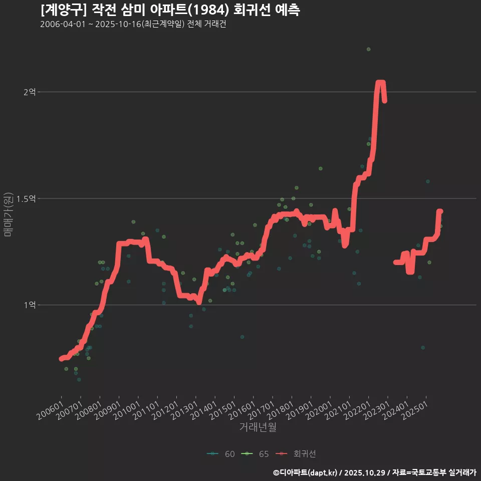 [계양구] 작전 삼미 아파트(1984) 회귀선 예측