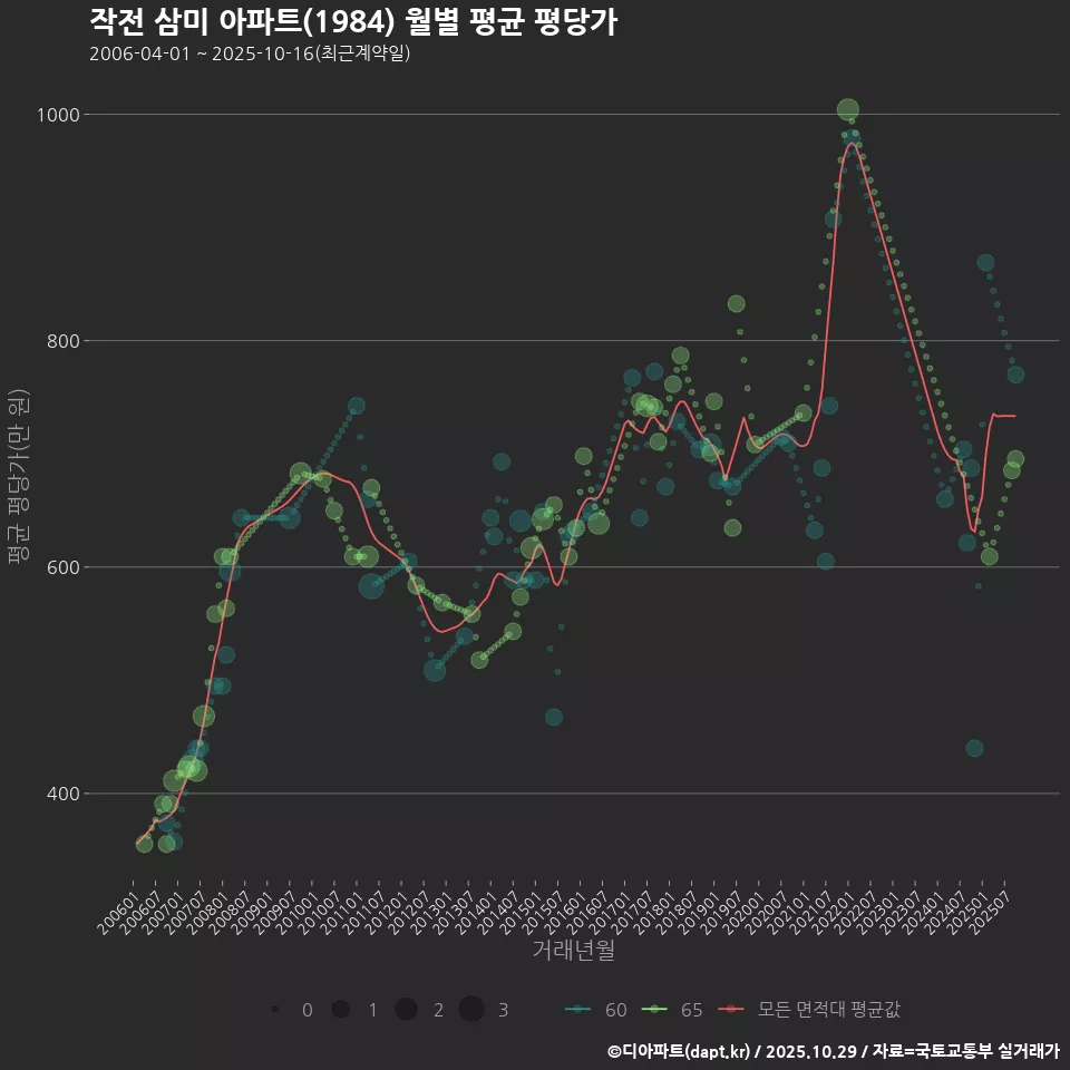 작전 삼미 아파트(1984) 월별 평균 평당가