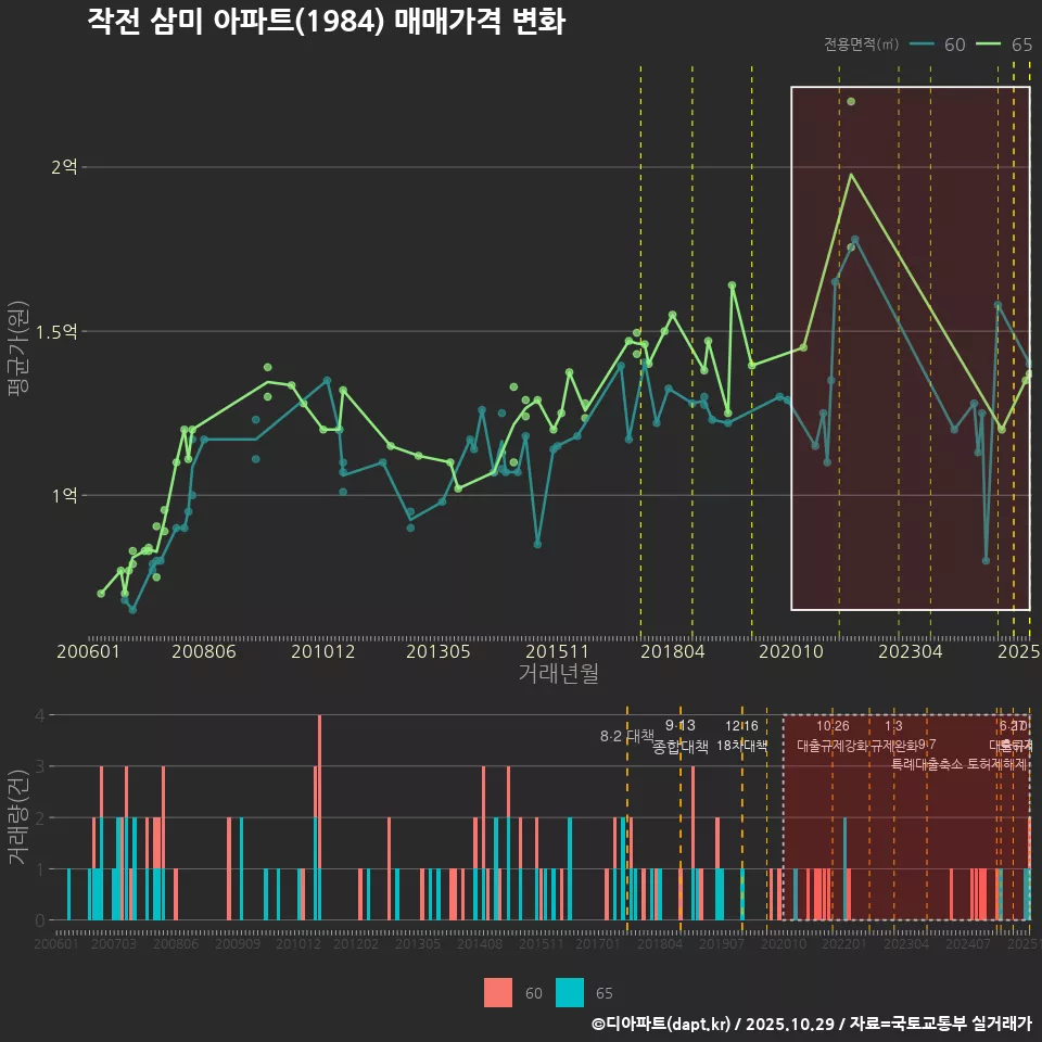 작전 삼미 아파트(1984) 매매가격 변화