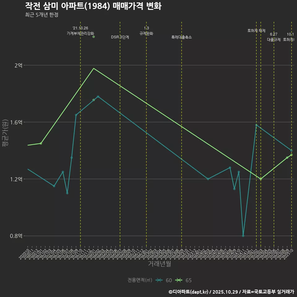작전 삼미 아파트(1984) 매매가격 변화