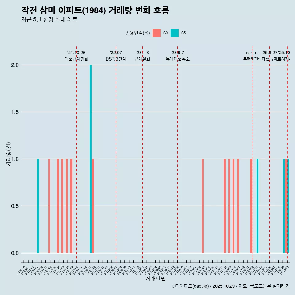 작전 삼미 아파트(1984) 거래량 변화 흐름