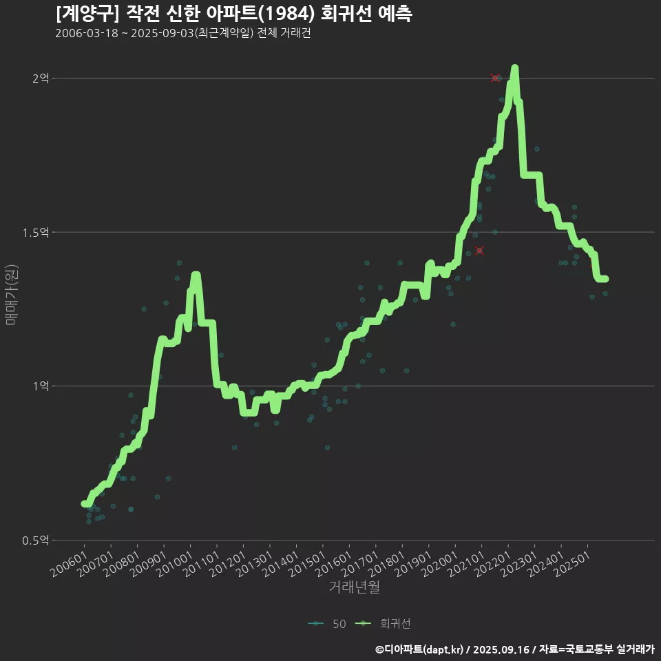 [계양구] 작전 신한 아파트(1984) 회귀선 예측