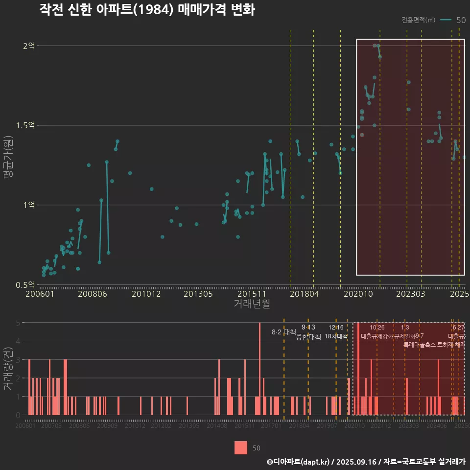 작전 신한 아파트(1984) 매매가격 변화