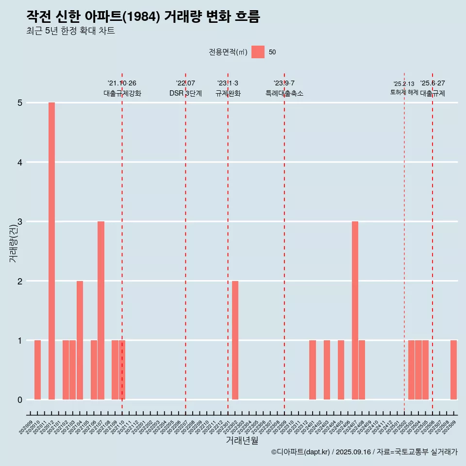 작전 신한 아파트(1984) 거래량 변화 흐름