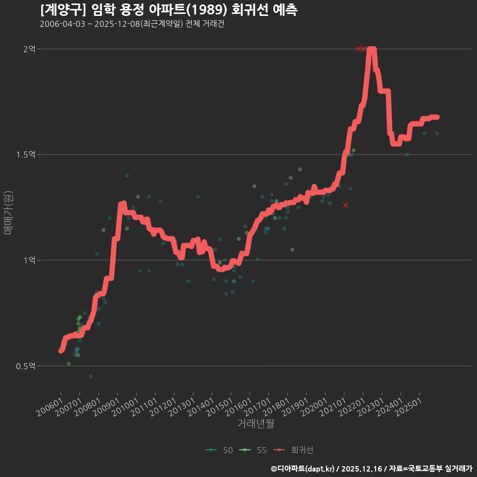[계양구] 임학 용정 아파트(1989) 회귀선 예측