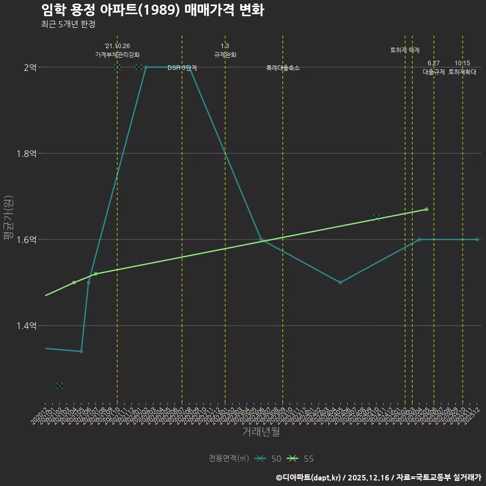임학 용정 아파트(1989) 매매가격 변화