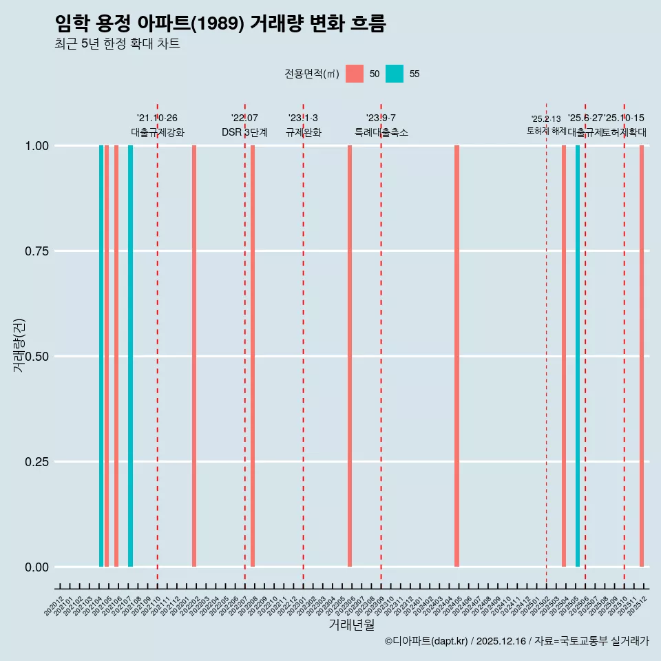 임학 용정 아파트(1989) 거래량 변화 흐름