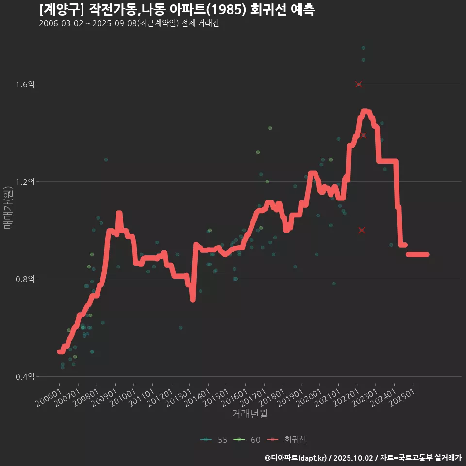 [계양구] 작전가동,나동 아파트(1985) 회귀선 예측