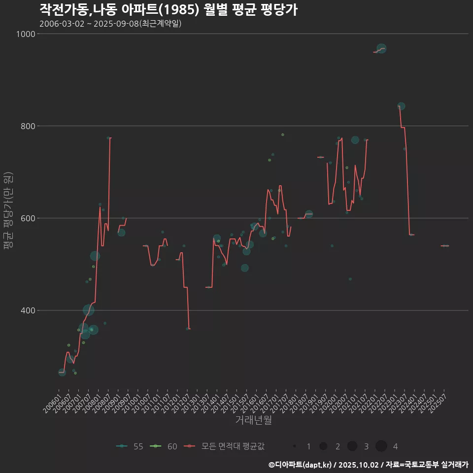 작전가동,나동 아파트(1985) 월별 평균 평당가