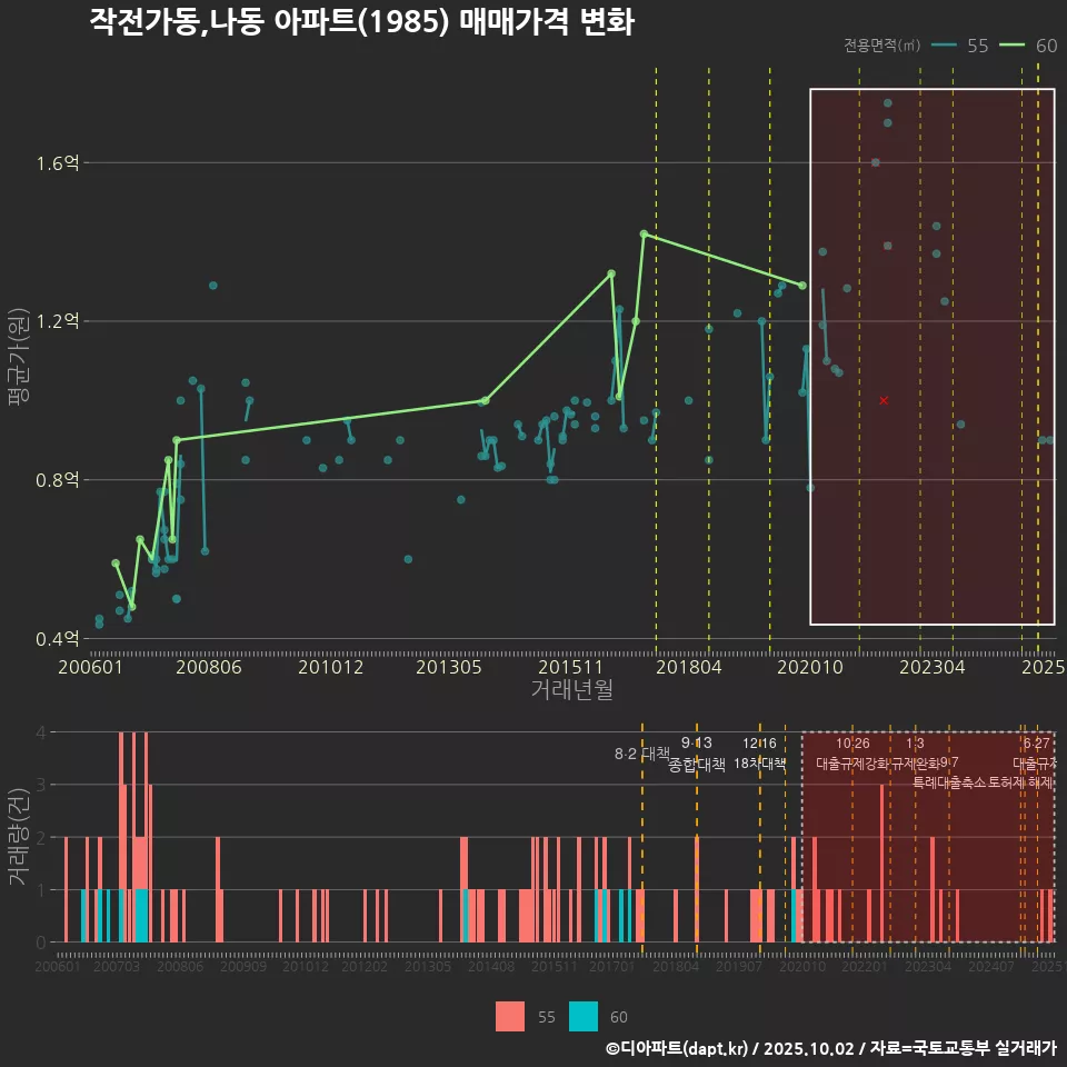 작전가동,나동 아파트(1985) 매매가격 변화