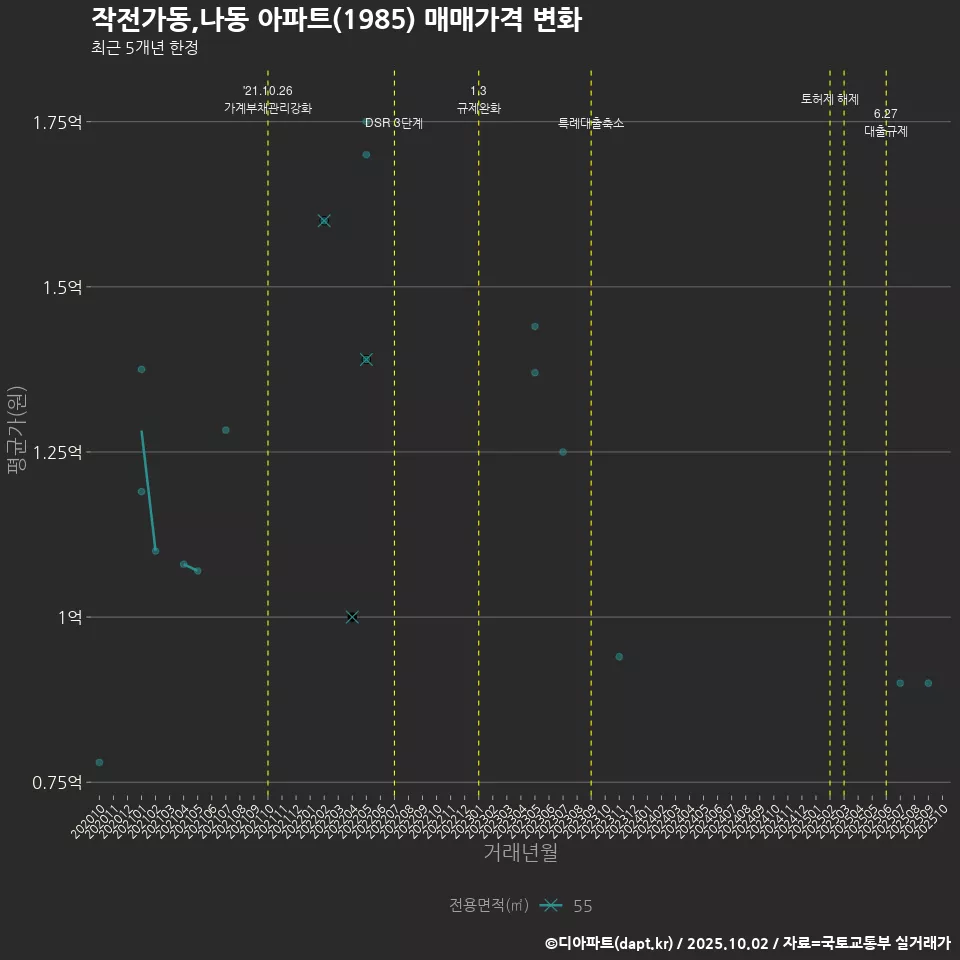 작전가동,나동 아파트(1985) 매매가격 변화