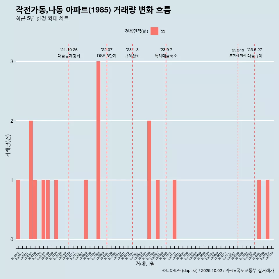작전가동,나동 아파트(1985) 거래량 변화 흐름