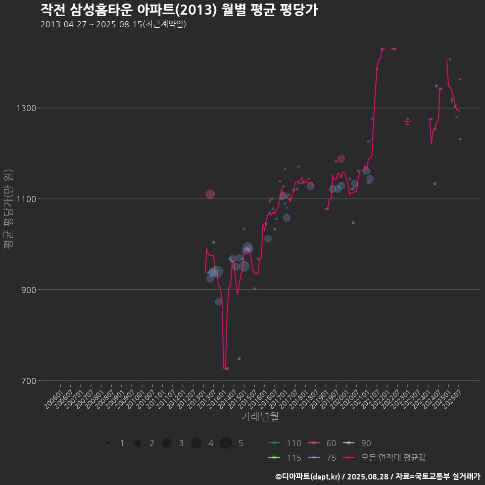 작전 삼성홈타운 아파트(2013) 월별 평균 평당가