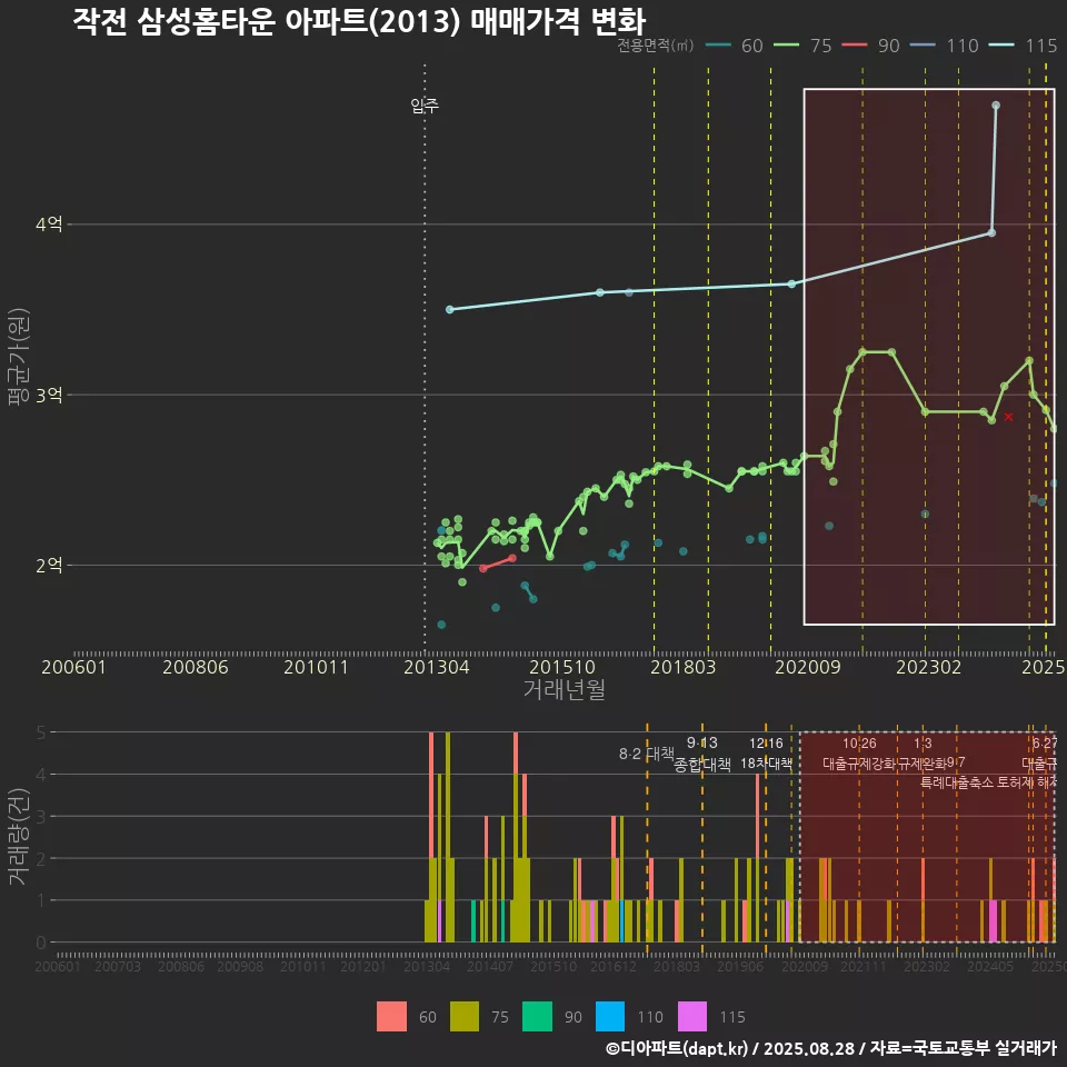 작전 삼성홈타운 아파트(2013) 매매가격 변화