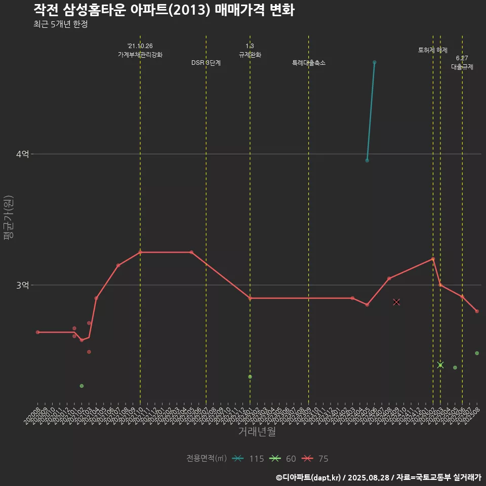 작전 삼성홈타운 아파트(2013) 매매가격 변화