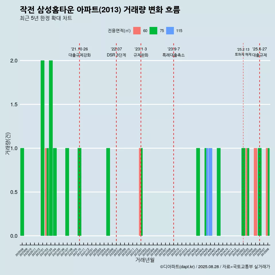 작전 삼성홈타운 아파트(2013) 거래량 변화 흐름