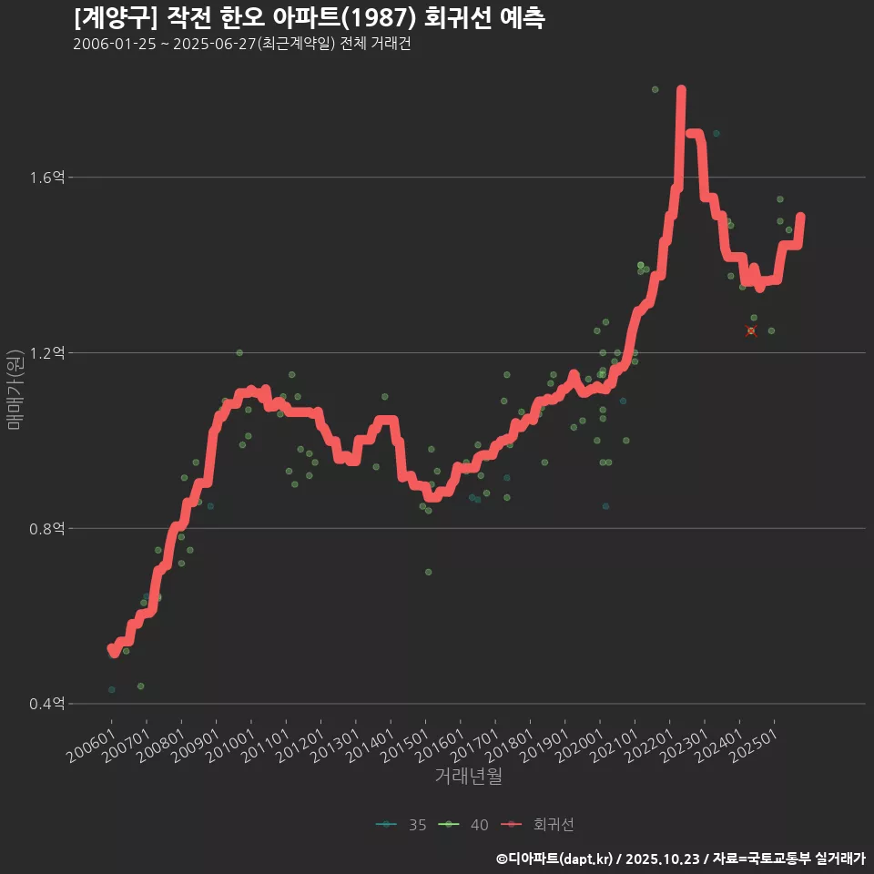 [계양구] 작전 한오 아파트(1987) 회귀선 예측