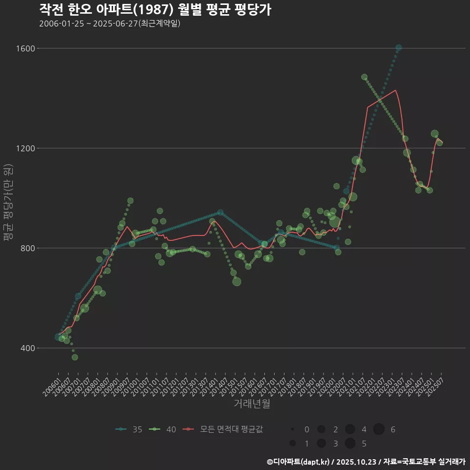 작전 한오 아파트(1987) 월별 평균 평당가