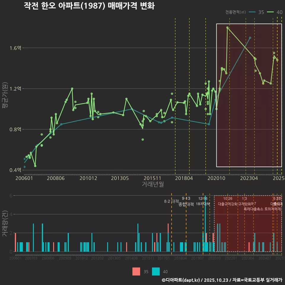 작전 한오 아파트(1987) 매매가격 변화