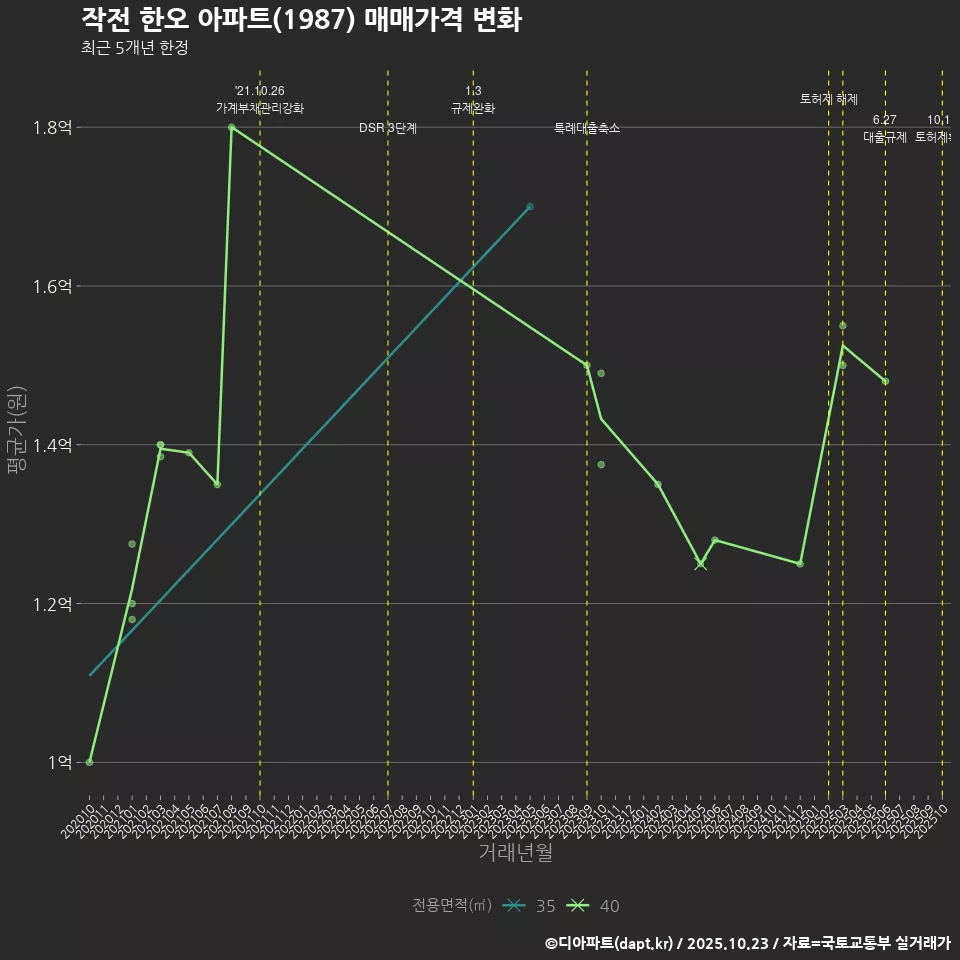 작전 한오 아파트(1987) 매매가격 변화
