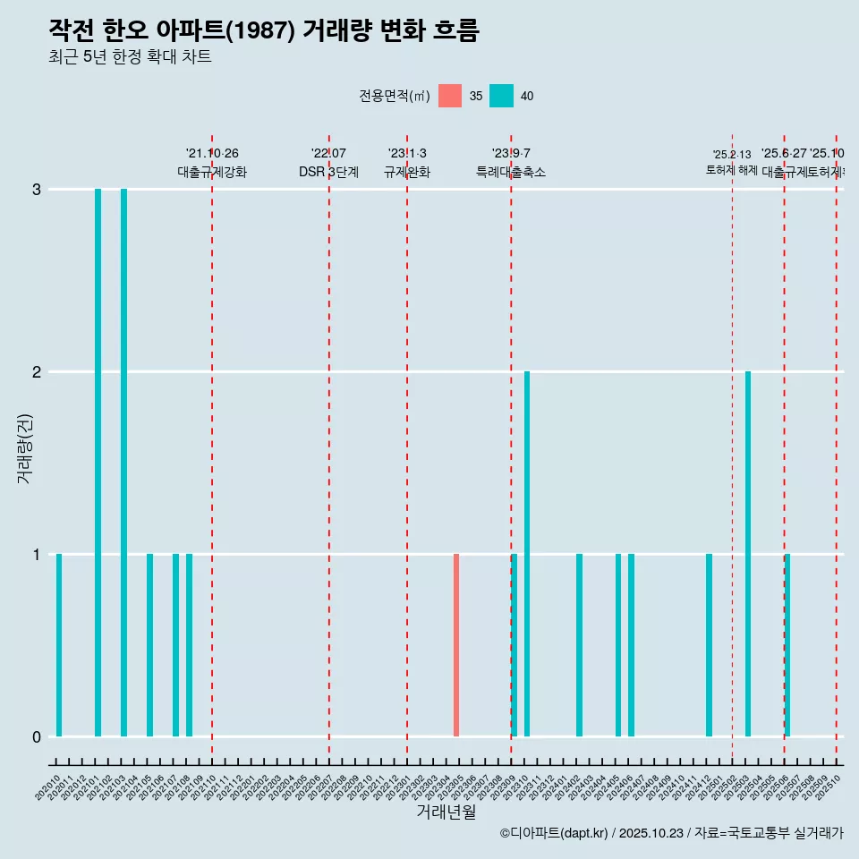 작전 한오 아파트(1987) 거래량 변화 흐름