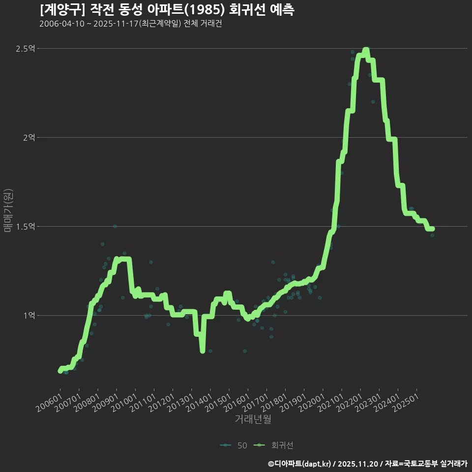 [계양구] 작전 동성 아파트(1985) 회귀선 예측