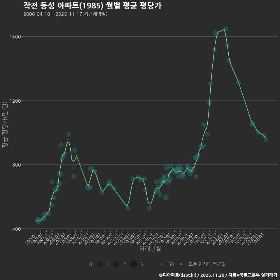 작전 동성 아파트(1985) 월별 평균 평당가
