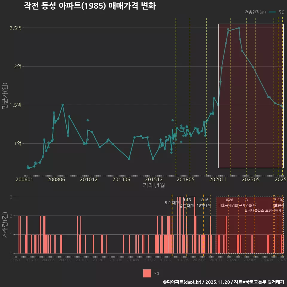 작전 동성 아파트(1985) 매매가격 변화