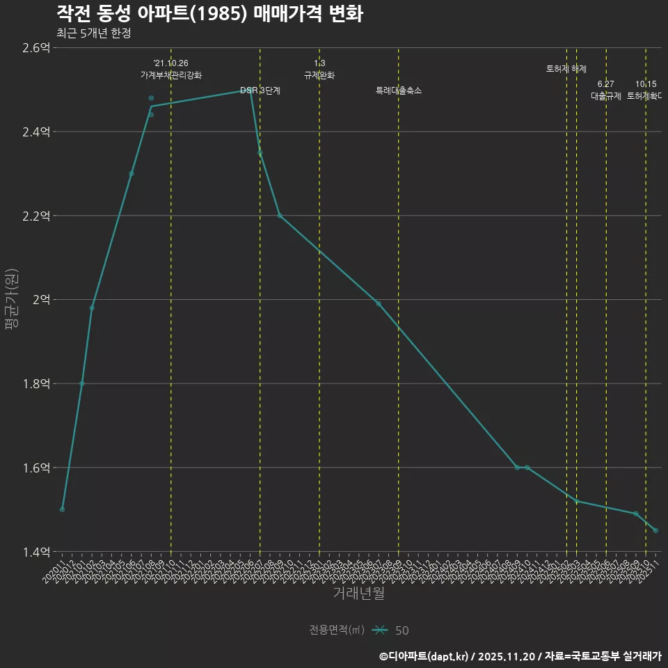 작전 동성 아파트(1985) 매매가격 변화