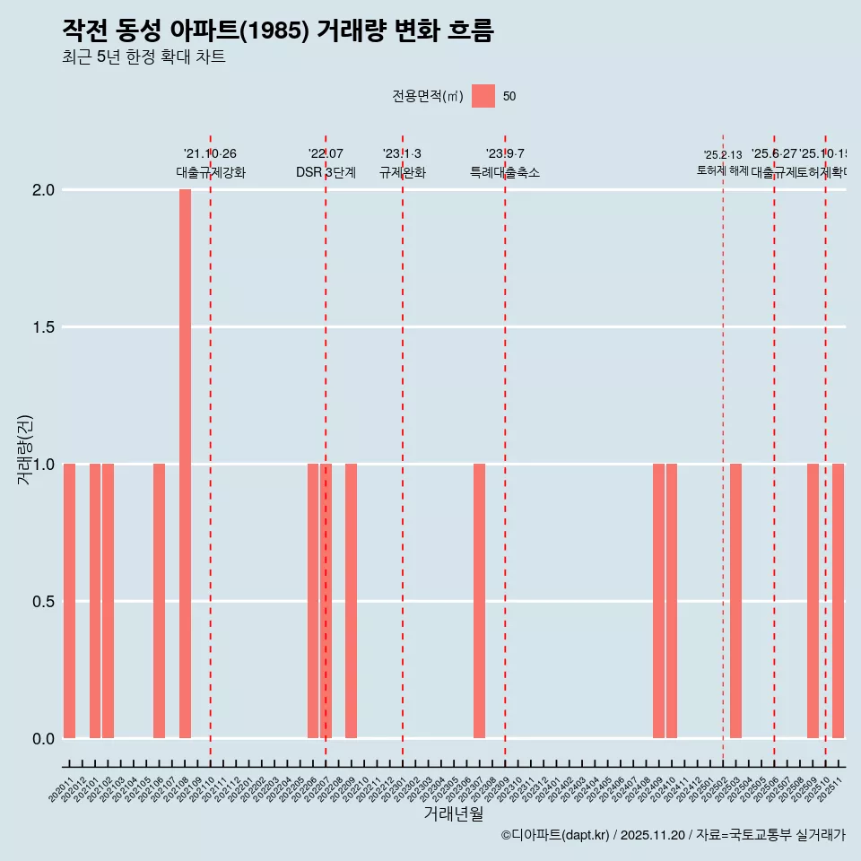작전 동성 아파트(1985) 거래량 변화 흐름